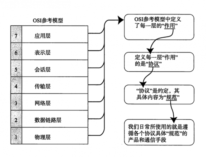 TCP IP（一）：网络基础知识