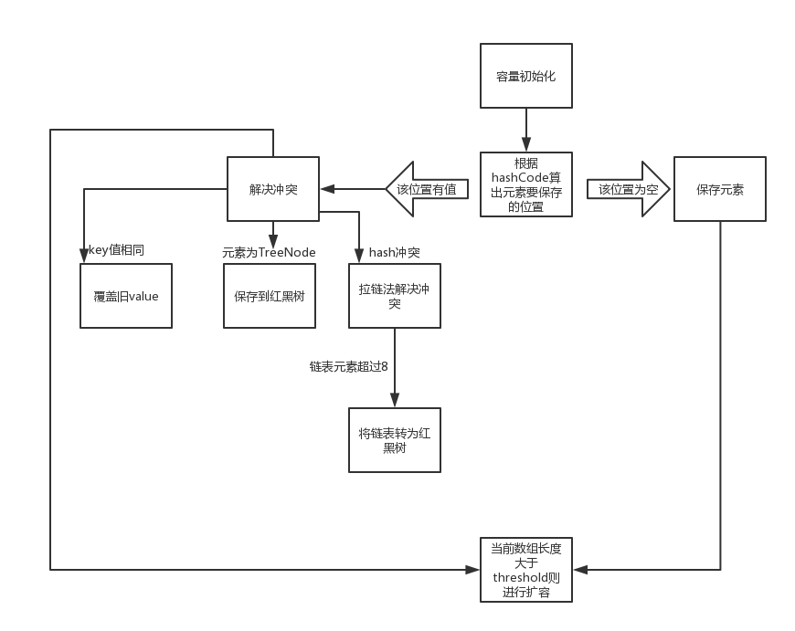 HashMap源码中值得学习的一些东西