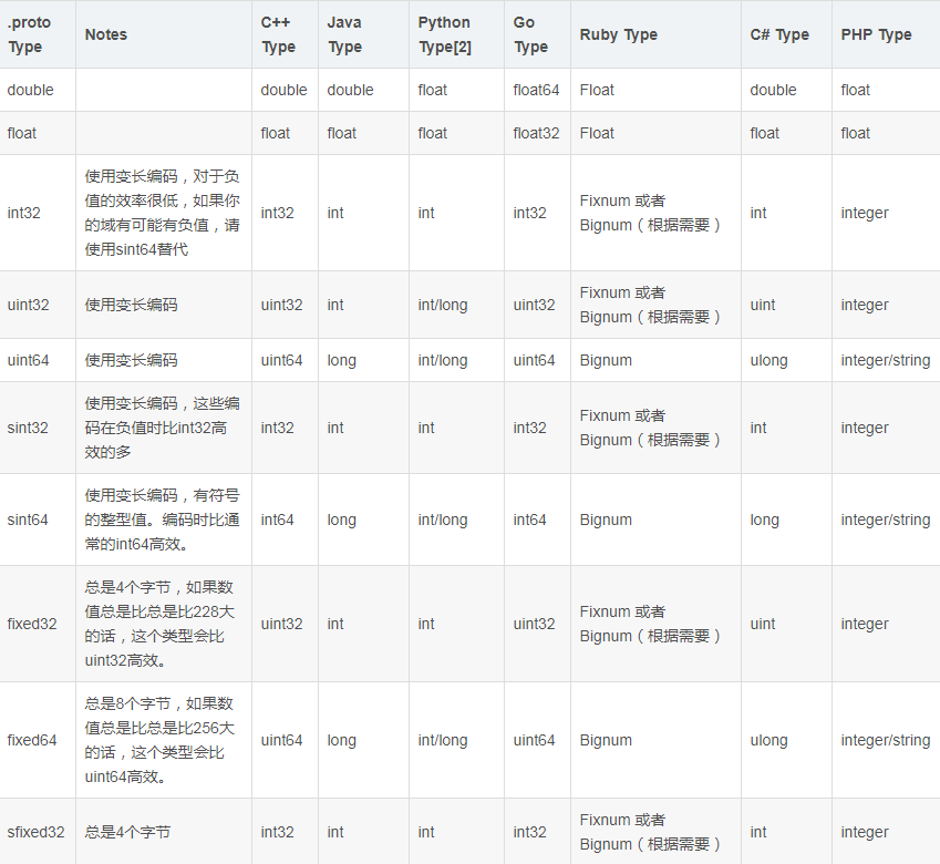 Protobuf 结合 Java 快速入门