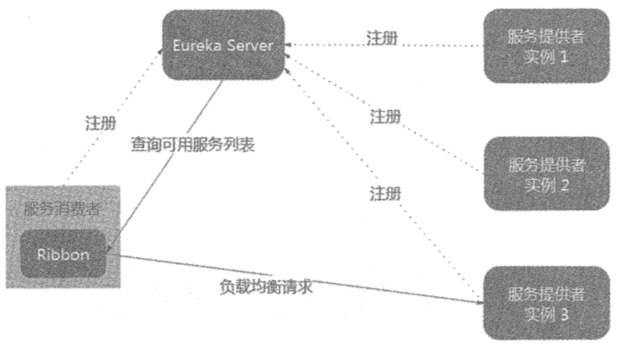 Spring Cloud（七）：Zuul