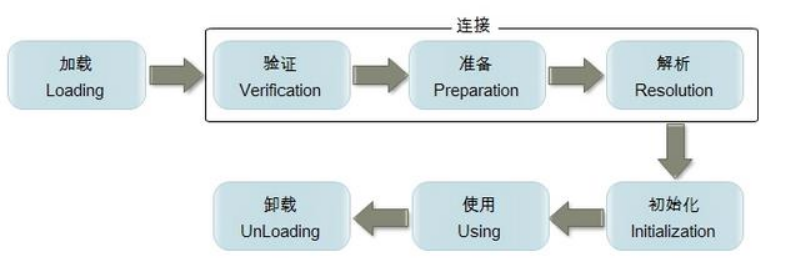 JVM类的加载过程