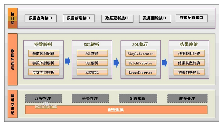 Mybatis入门概述及第一个Mybatis实例实现增删改查