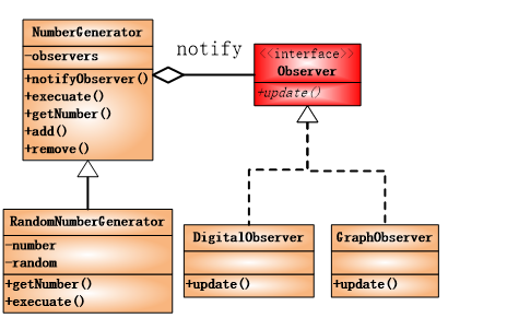 浅谈Observer观察者模式