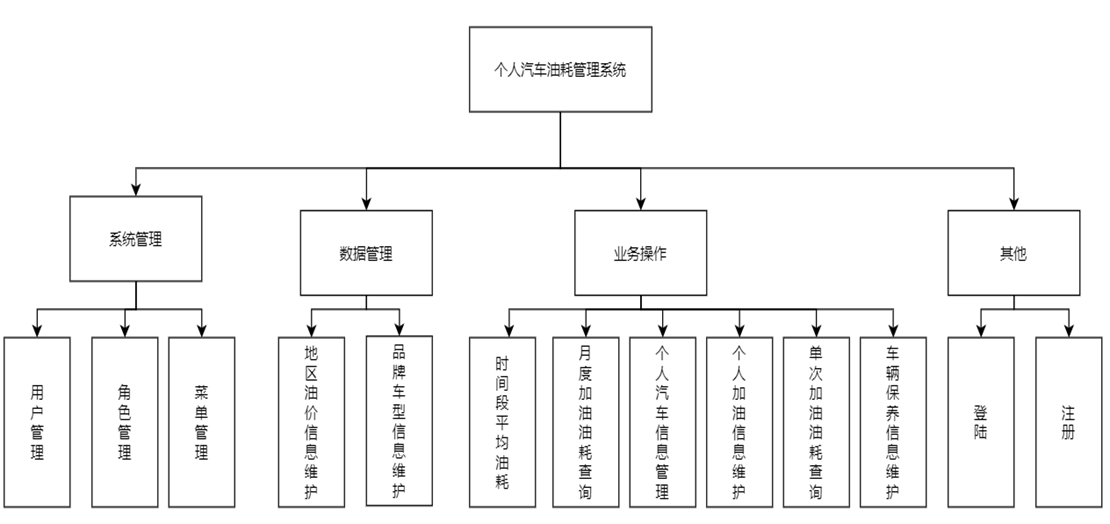 软件工程（java）毕设《基于ssm实现的汽车油耗管理系统》