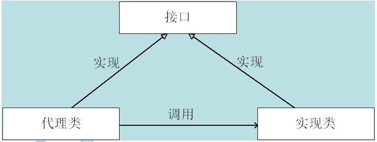 静态代理和动态代理简介