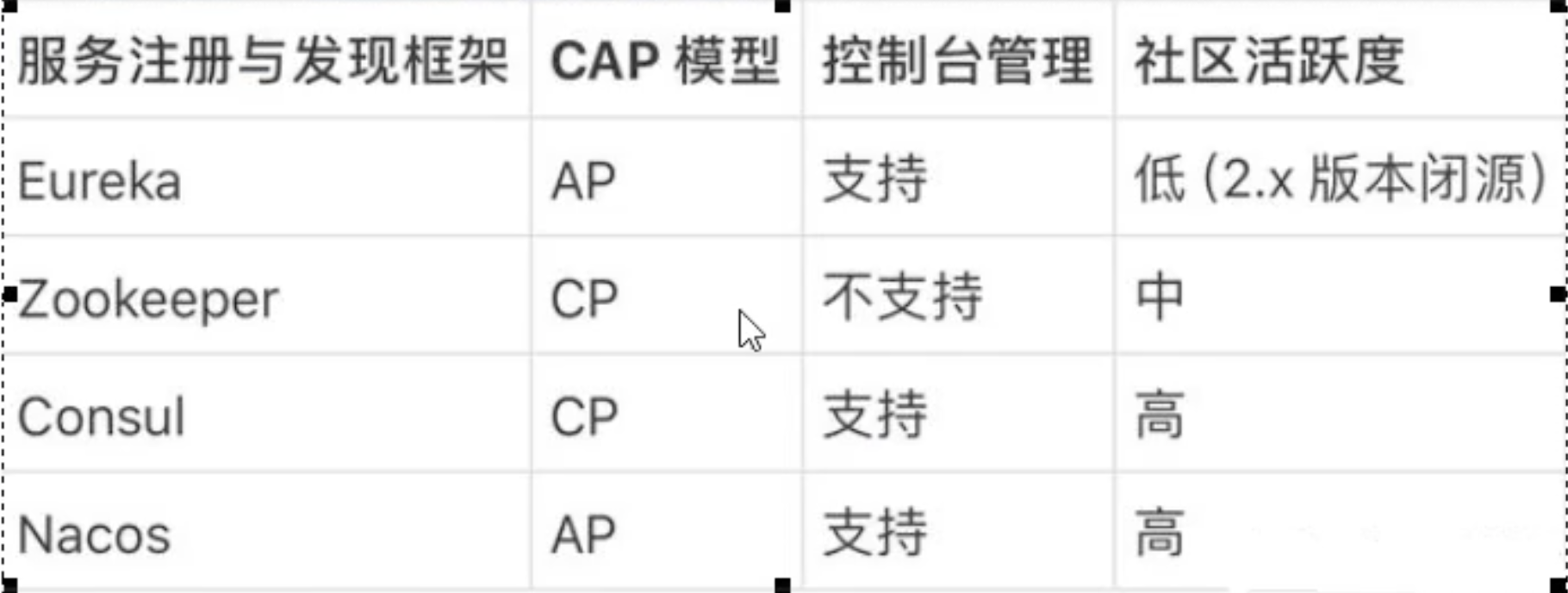 SpringCloudAlibaba--Nacos概述、环境搭建