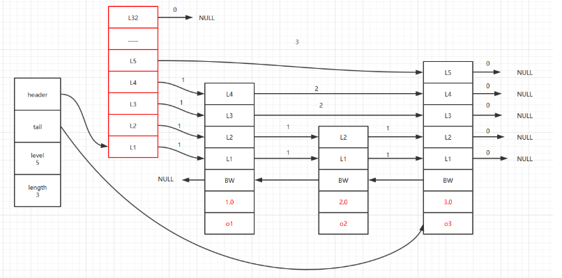 Redis - 跳表