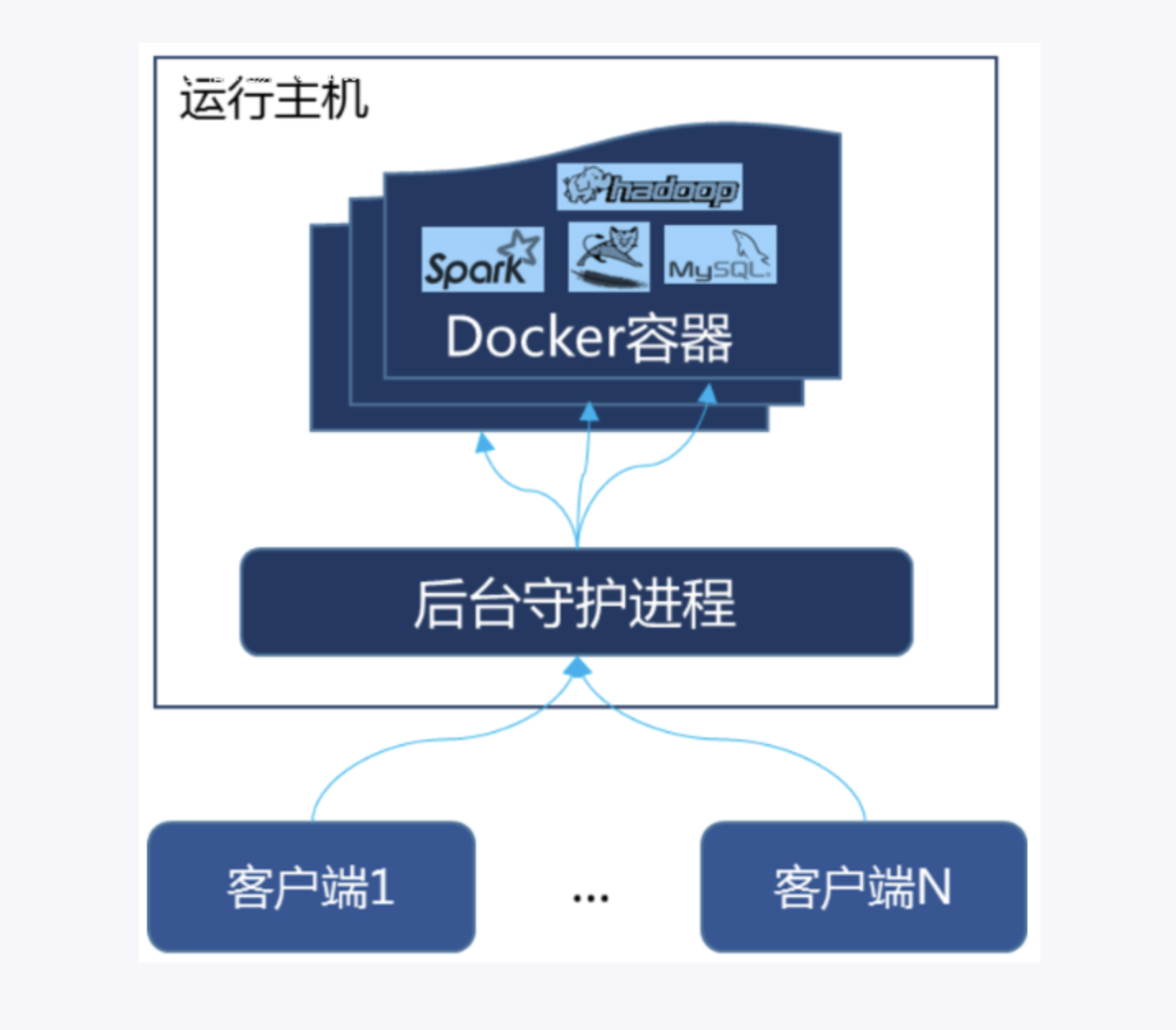 Docker--工作原理、为何Docker比虚拟机快