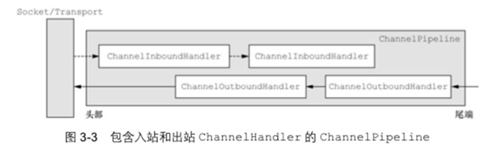 Netty--编码器和handler的调用机制