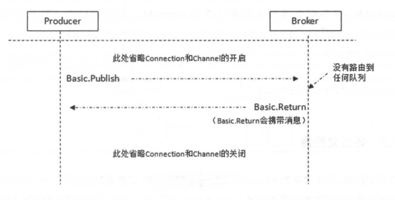 RabbitMQ--mandatory、immediate参数和备份交换器