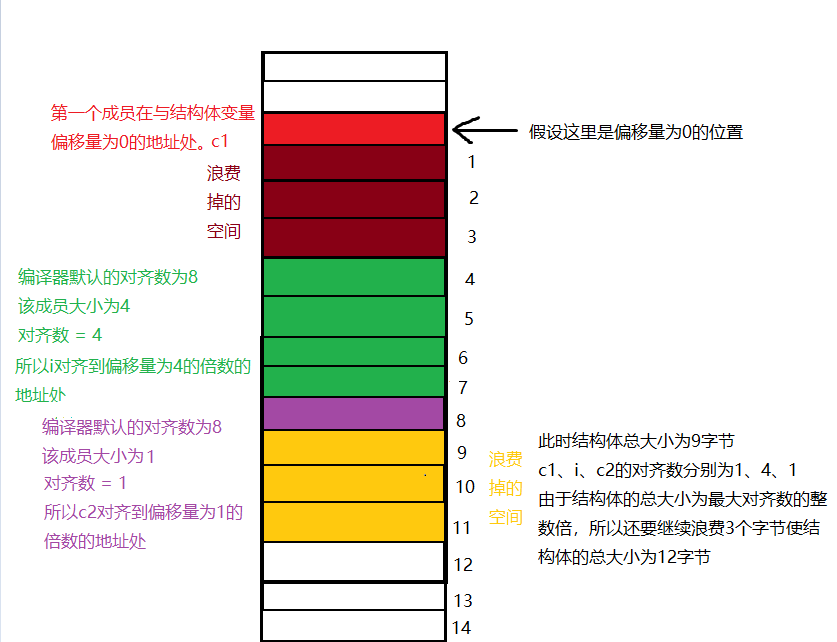 自定义类型（一）：结构体