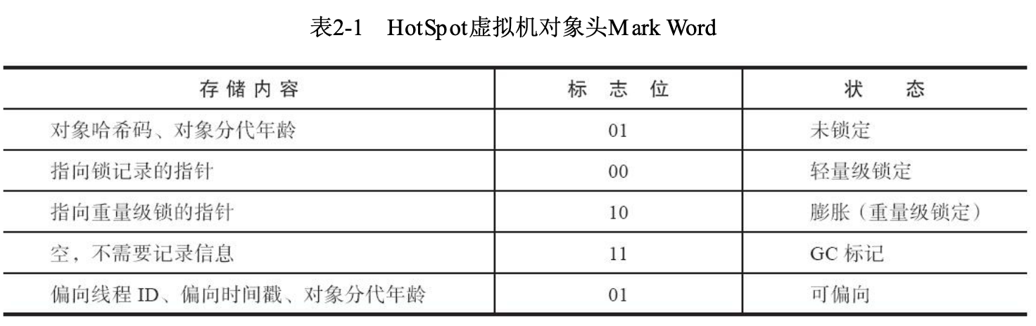 深入理解Java虚拟机（第三版）-- 虚拟机中的对象