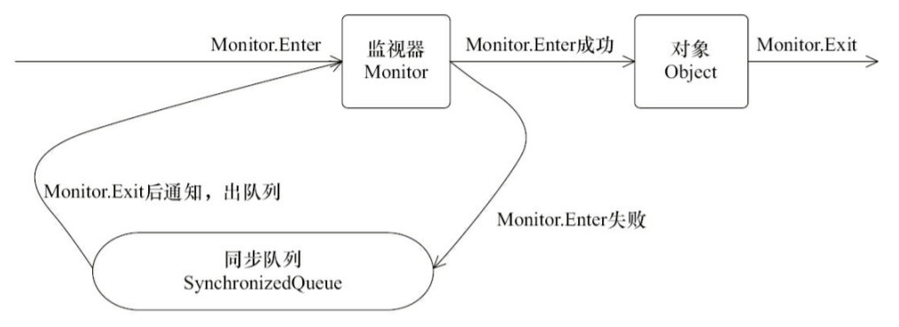 Java并发--监视器（monitor）、等待/通知机制