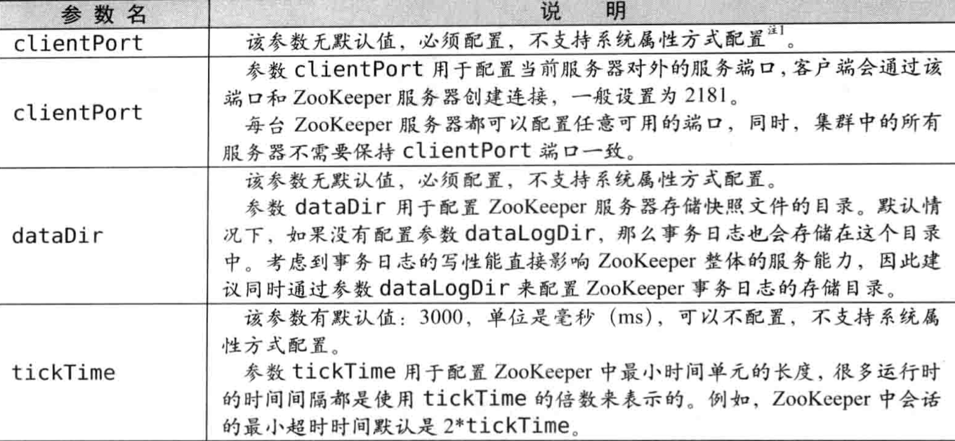 Zookeeper--配置详解