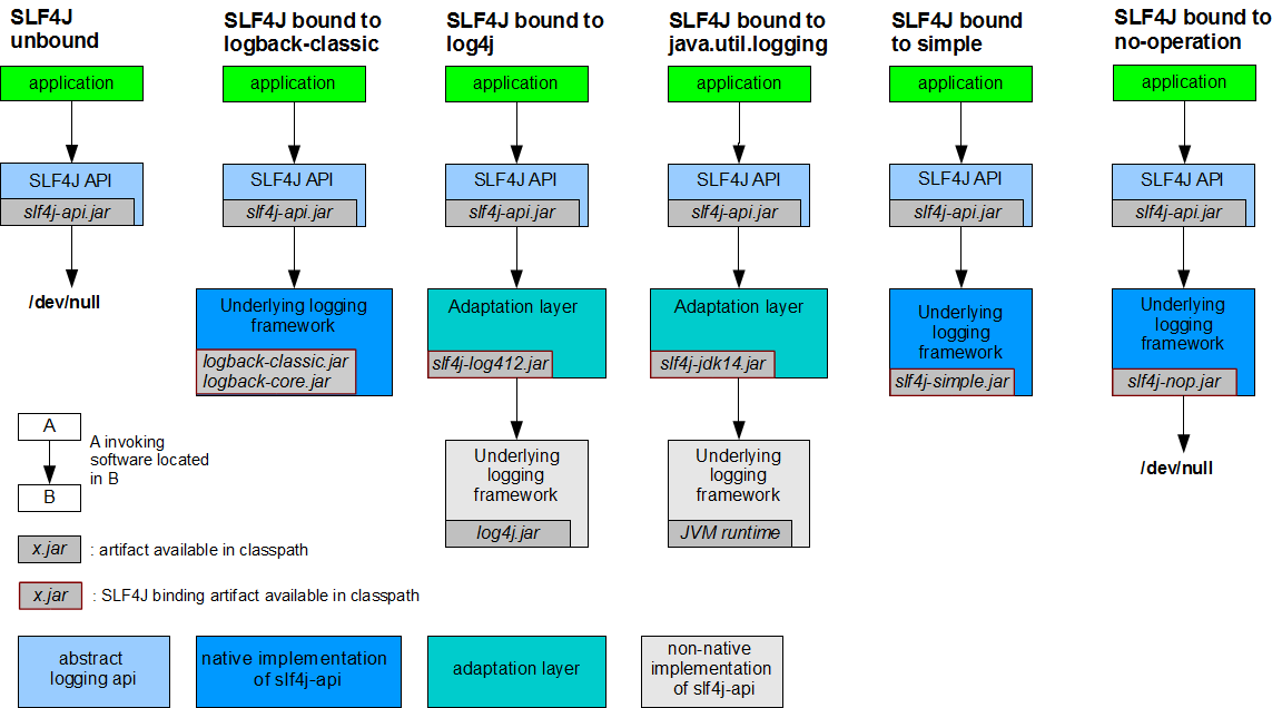 SpringBoot--日志框架、SLF4j使用原理、统一日志、SpringBoot日志关系、切换日志框架