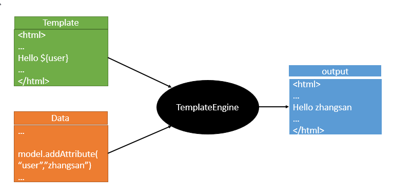 SpringBoot--模板引擎Thymeleaf、使用&语法