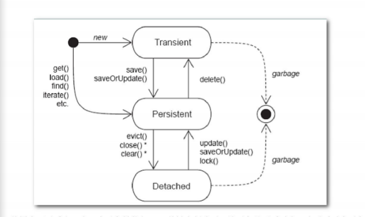 HIbernate中持久化对象的三种状态