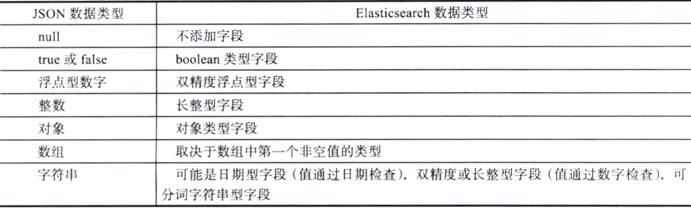 Elasticsearch--动态映射