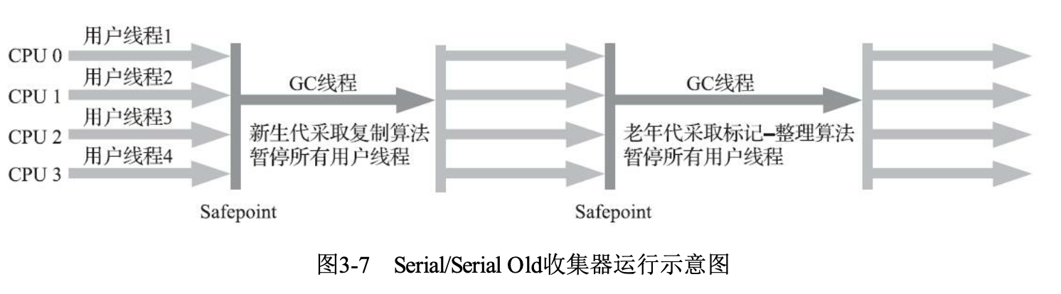 深入理解Java虚拟机（第三版）--经典垃圾收集器