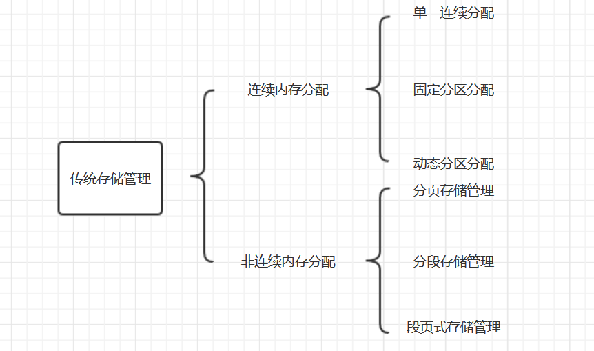 7-内存管理(虚拟内存)