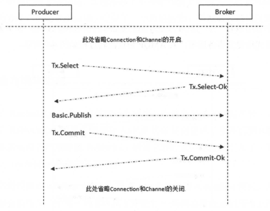 RabbitMQ--持久化、事务机制、confirm机制