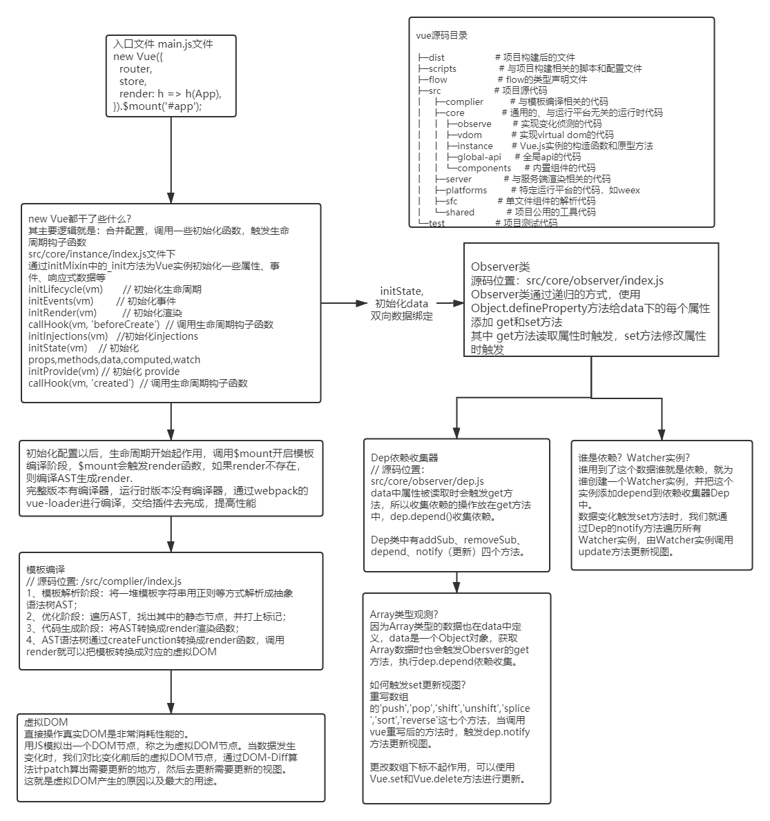 vue源码图示笔记