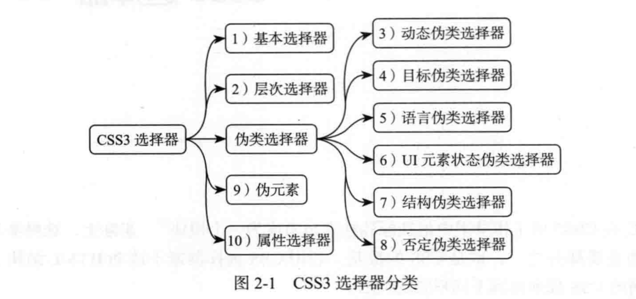 [log] css选择器、伪类、伪元素