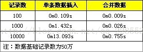 数据库大批量SQL插入性能优化