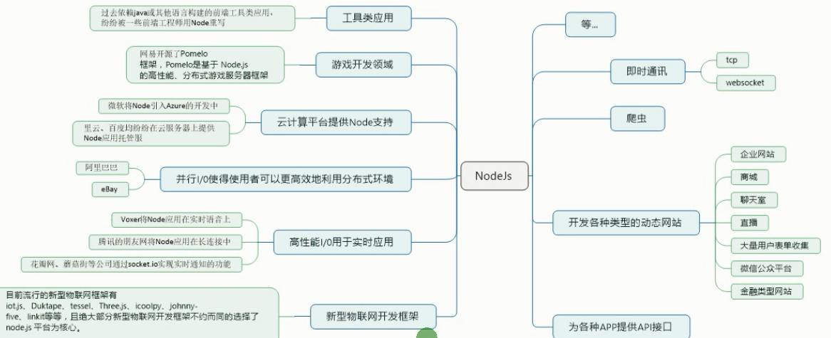 Node.js介绍、优势、用途