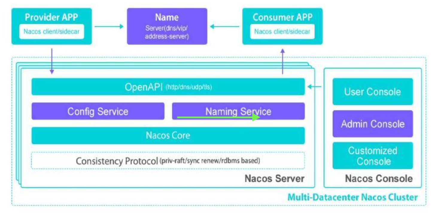 SpringCloudAlibaba——Nacos实现原理详解