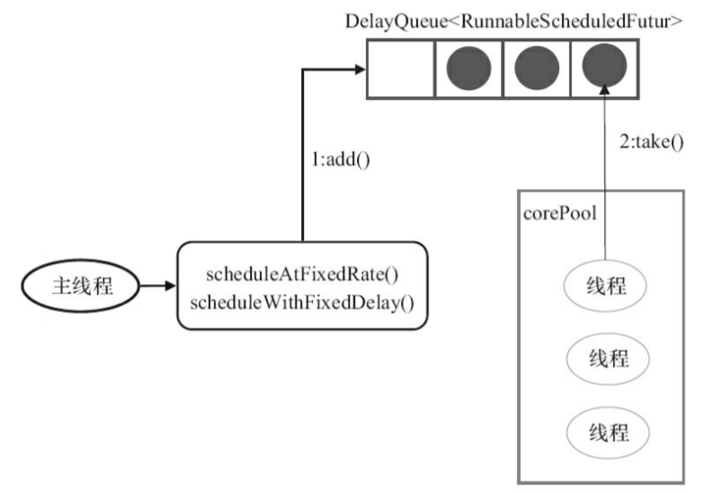 Java并发--ScheduledThreadPoolExecutor