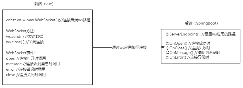 前后端使用利用WebSocket进行通信