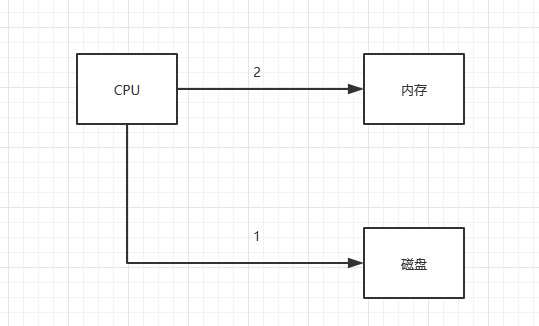 IO 多路复用