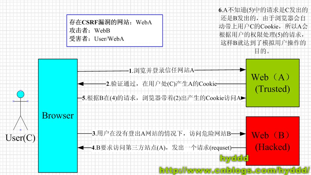 CSRF攻击原理及防御