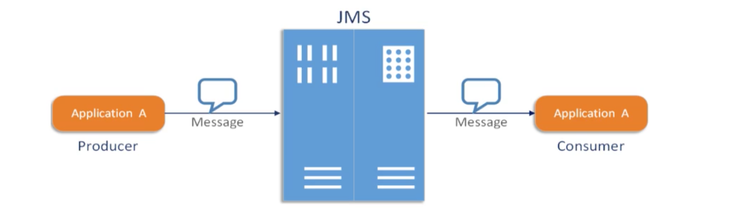 ActiveMQ--JMS、消息的组成