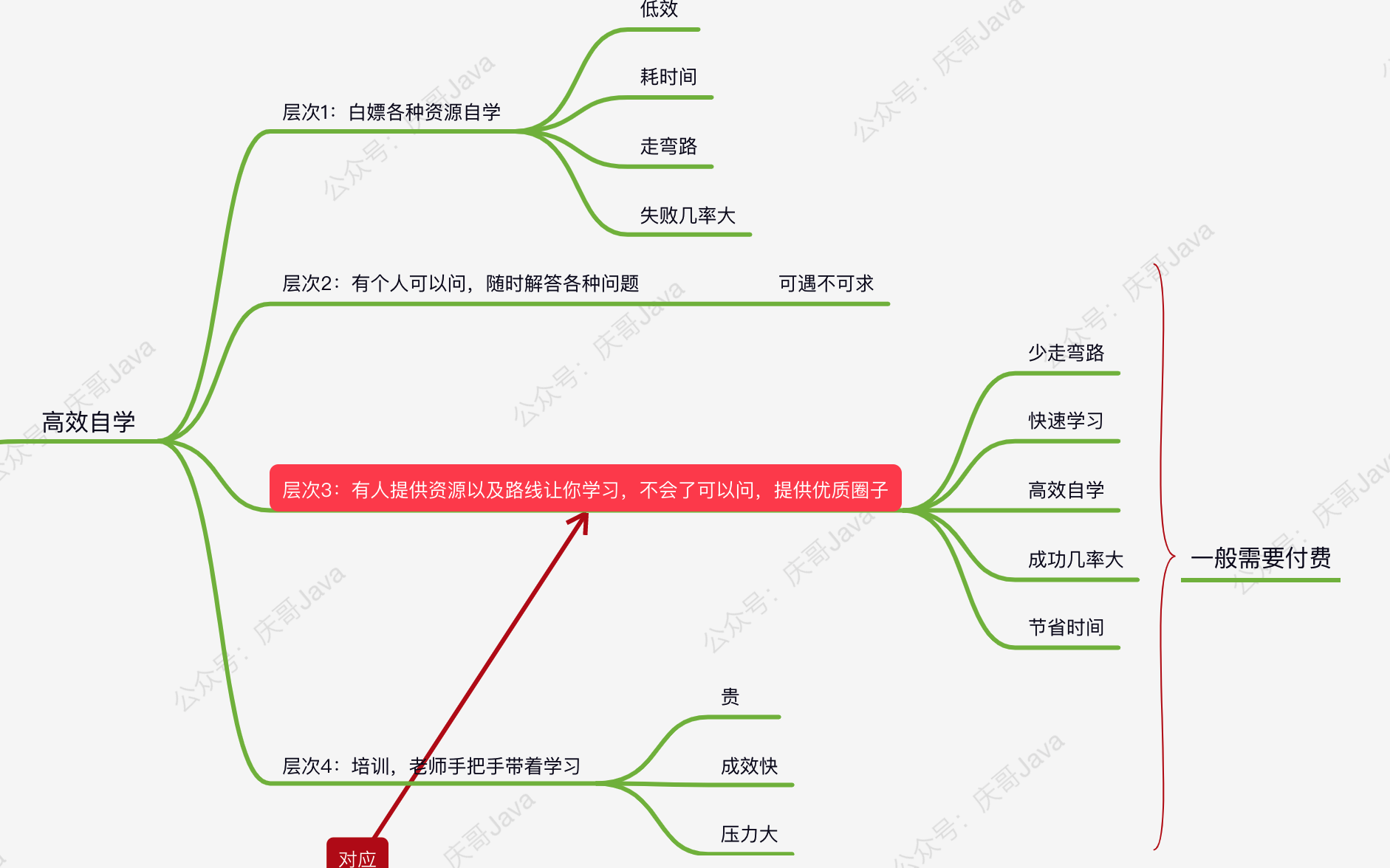 30万字的Java自学笔记免费分享啦，并谈谈我的编程自学心得体会