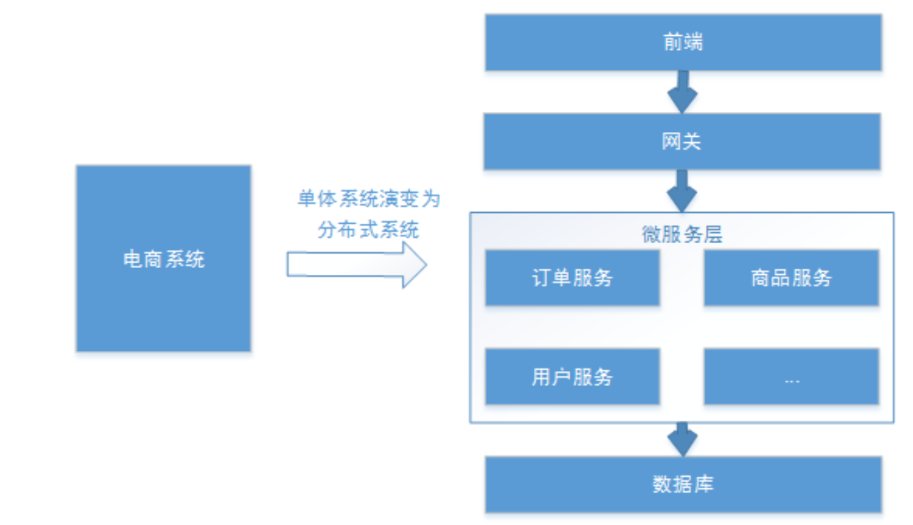 分布式认证方案