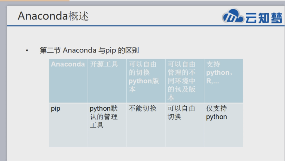 【重点工具】anaconda中的conda工具和pip或pipenv包管理工具的区别对比总结