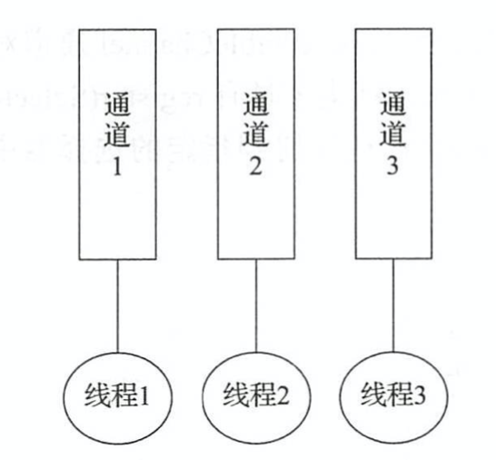 选择器与I/O多路复用