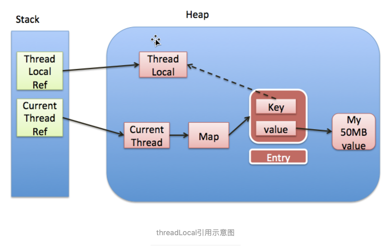 ThreadLocal--内存泄漏问题及Java的对应处理办法