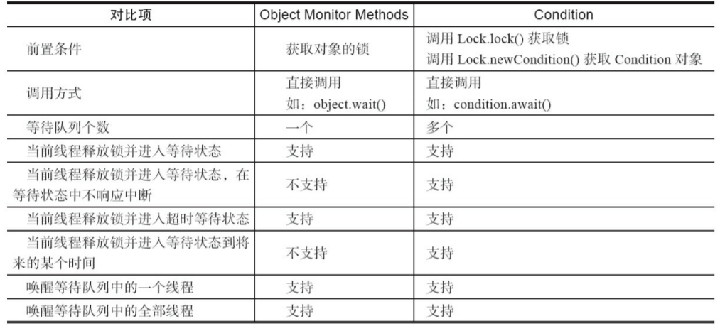 Java并发--Condition接口