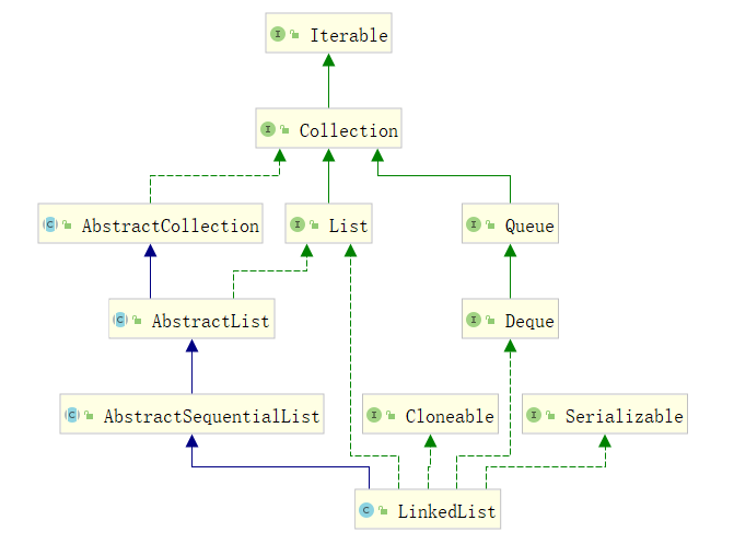 Java集合之LinkedList