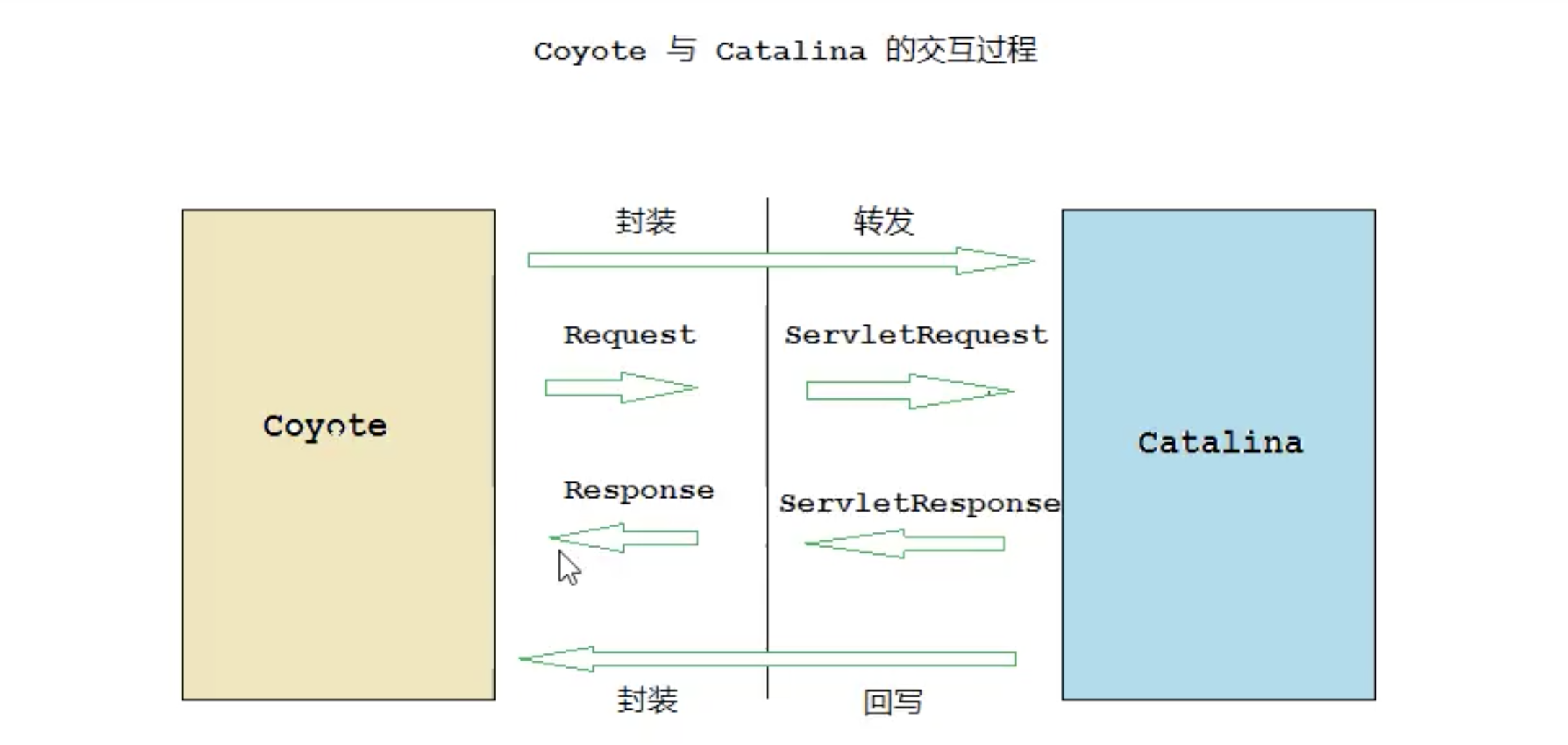 Tomcat--Coyote连接器