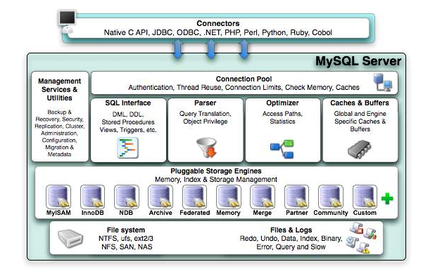 MySQL之体系结构和存储引擎