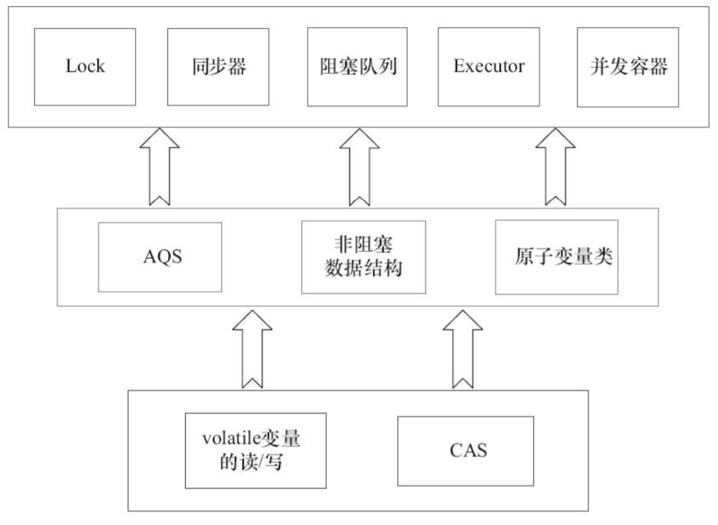 Java并发--concurrent包的实现