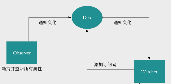 关于Vue在面试中常常被提到的几点（持续更新……）