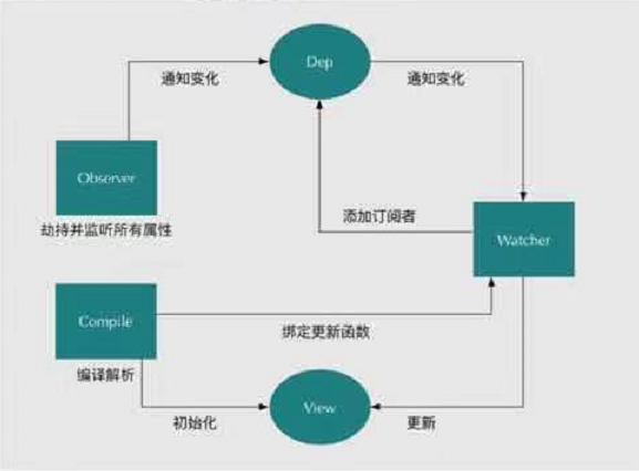 Vue学习（二）——Vue的双向绑定原理