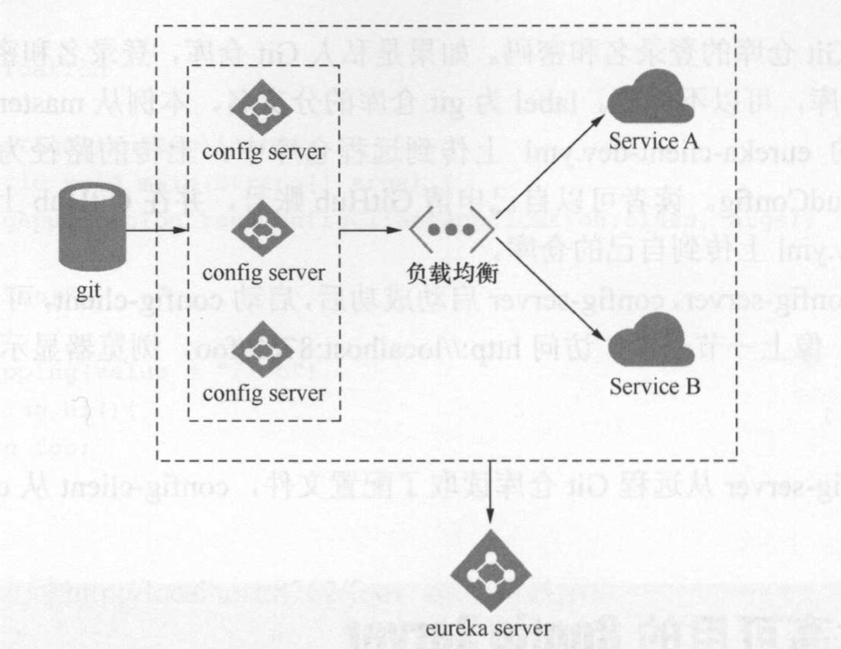 构建高可用的Config Server、使用Spring Cloud Bus刷新配置