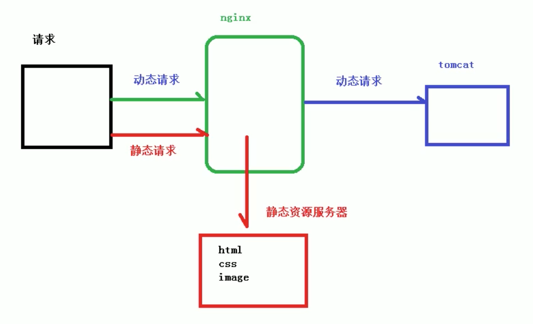 Nginx--动静分离配置