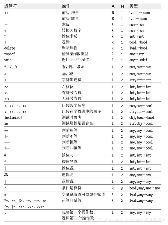 JavaScript-表达式和运算符